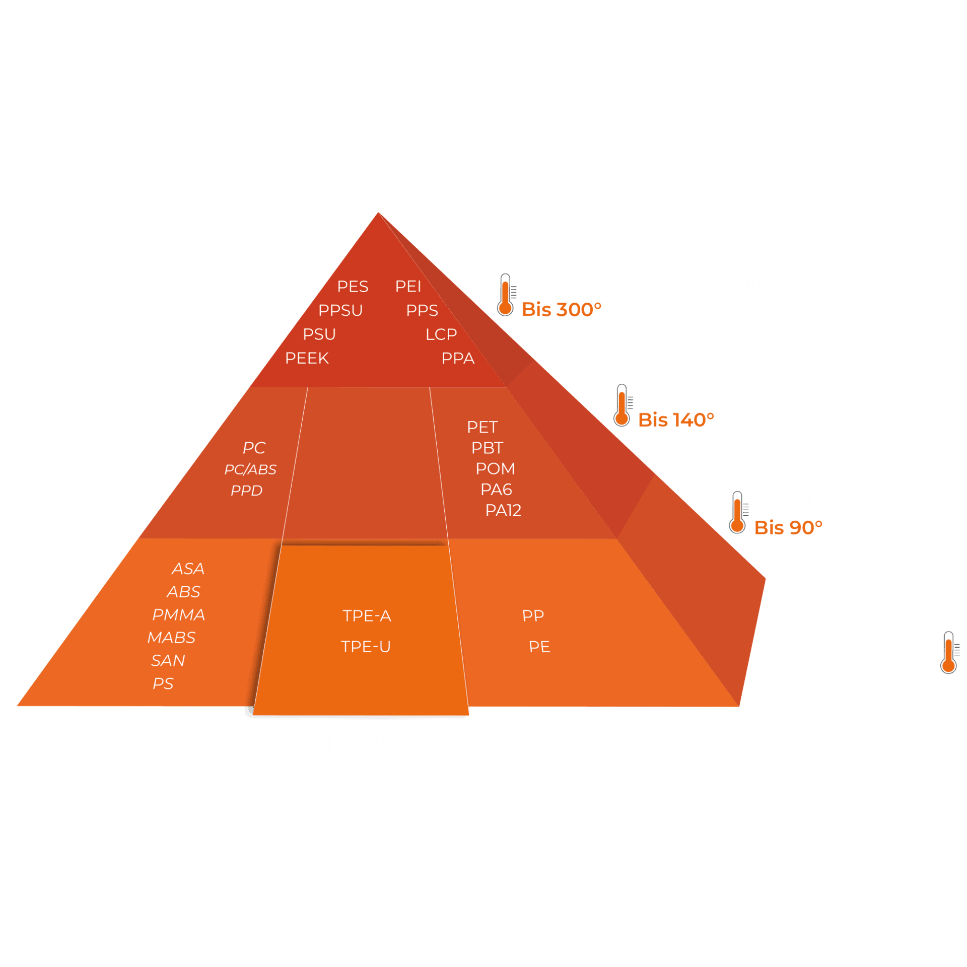 Werkstoff Pyramide amorph, teilkristalin, elastisch